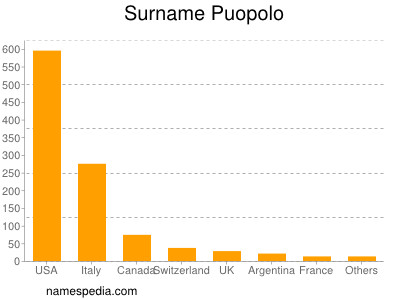 Familiennamen Puopolo