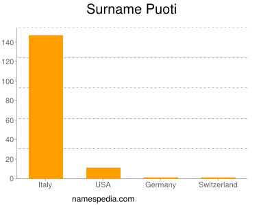 Familiennamen Puoti