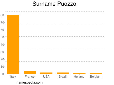 Familiennamen Puozzo