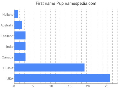 Vornamen Pup