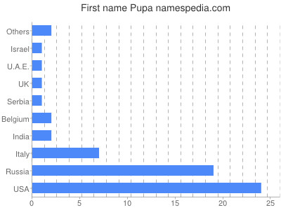 Given name Pupa
