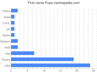 prenom Pupa