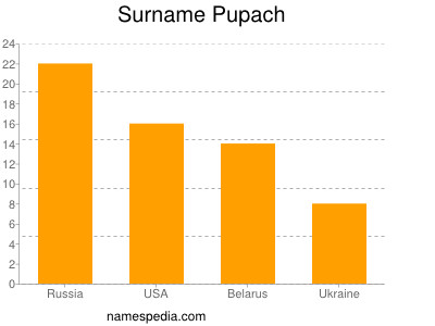 Familiennamen Pupach