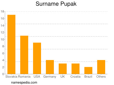 Familiennamen Pupak
