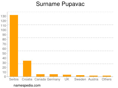 Familiennamen Pupavac