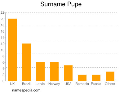 Familiennamen Pupe