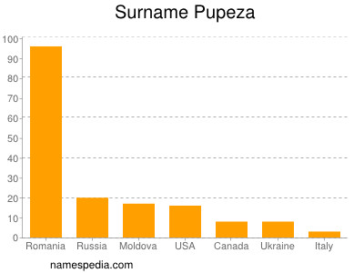 Familiennamen Pupeza
