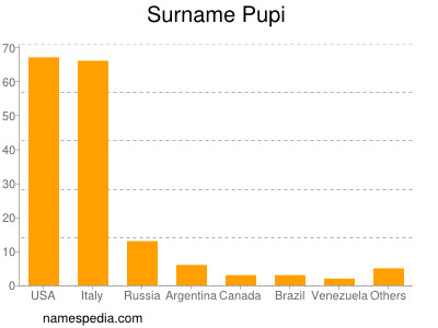 nom Pupi