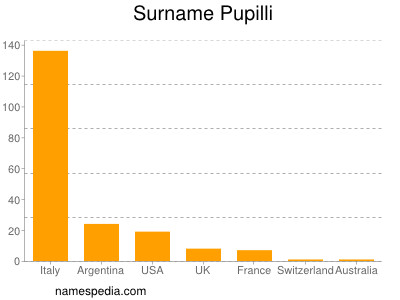 Familiennamen Pupilli