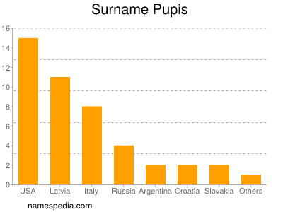 Surname Pupis