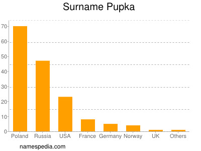 Familiennamen Pupka