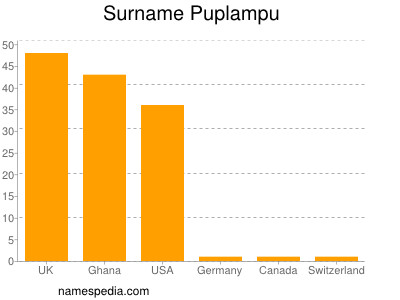 Familiennamen Puplampu
