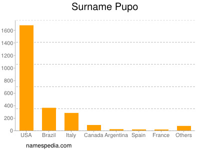 Familiennamen Pupo