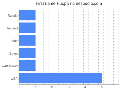 Given name Puppa