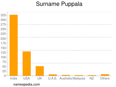 Familiennamen Puppala