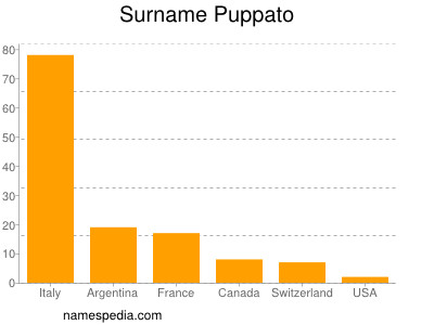 Familiennamen Puppato
