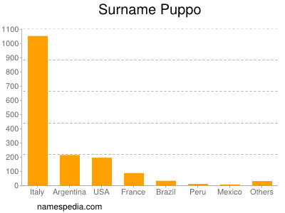 Familiennamen Puppo