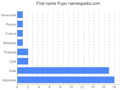 Vornamen Pupu