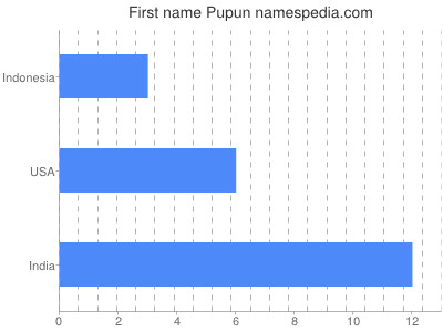 Vornamen Pupun