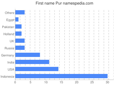 prenom Pur