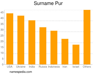 Surname Pur