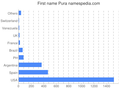 Vornamen Pura