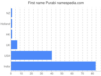 Given name Purabi