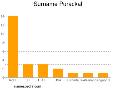 Familiennamen Purackal