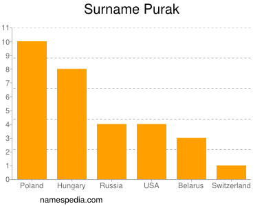 nom Purak