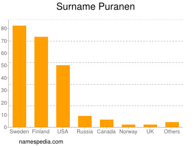 nom Puranen