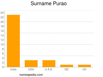 Familiennamen Purao