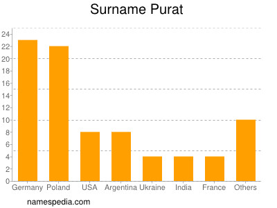 Familiennamen Purat