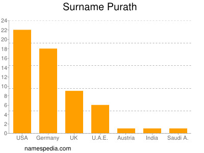 Surname Purath