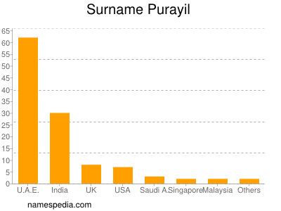 nom Purayil