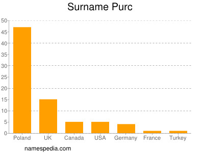 Familiennamen Purc