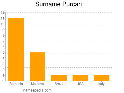Familiennamen Purcari