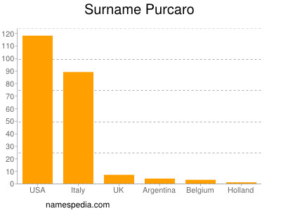 nom Purcaro