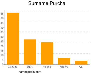 Familiennamen Purcha