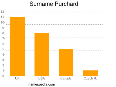 Familiennamen Purchard