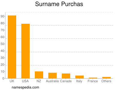 Familiennamen Purchas