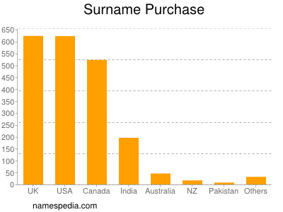 Surname Purchase