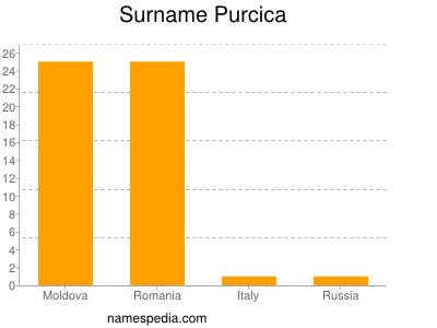 Familiennamen Purcica