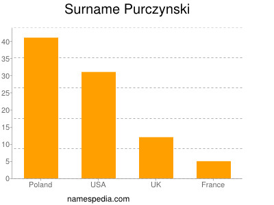 Familiennamen Purczynski