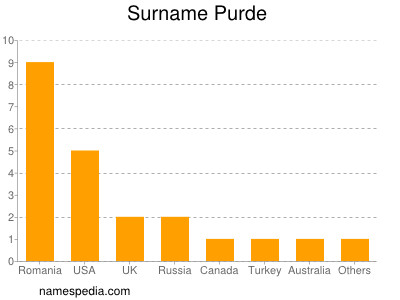 Surname Purde