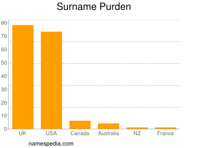 Surname Purden