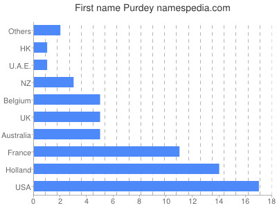 Vornamen Purdey