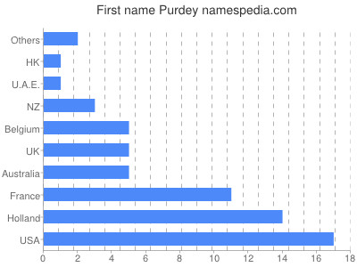 prenom Purdey