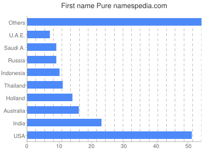 Vornamen Pure