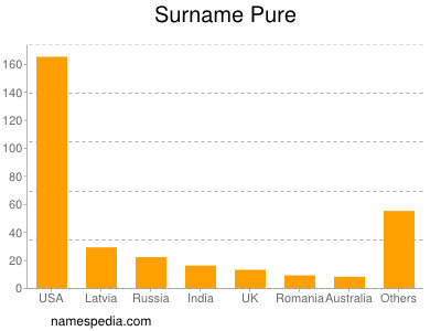 nom Pure