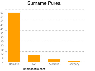Surname Purea